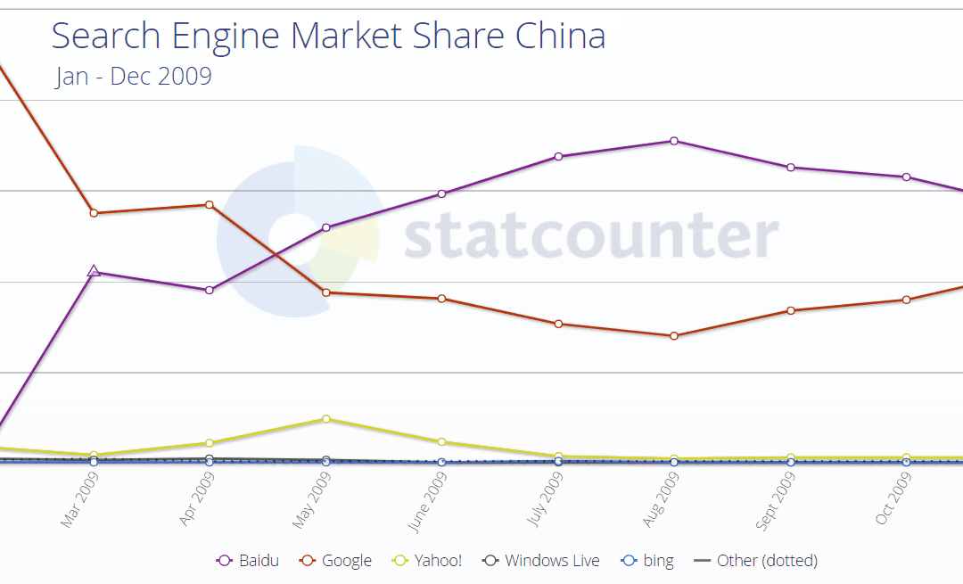 China Still Censoring Google, Now Globally