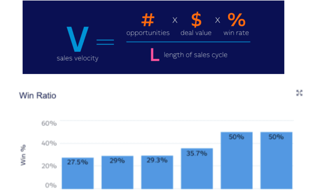 How to Increase Sales Velocity and Win Ratio