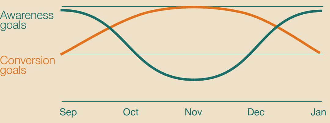 Thinking Ahead to Holidays: Using Pinterest for Q4 Conversion & Awareness Objectives