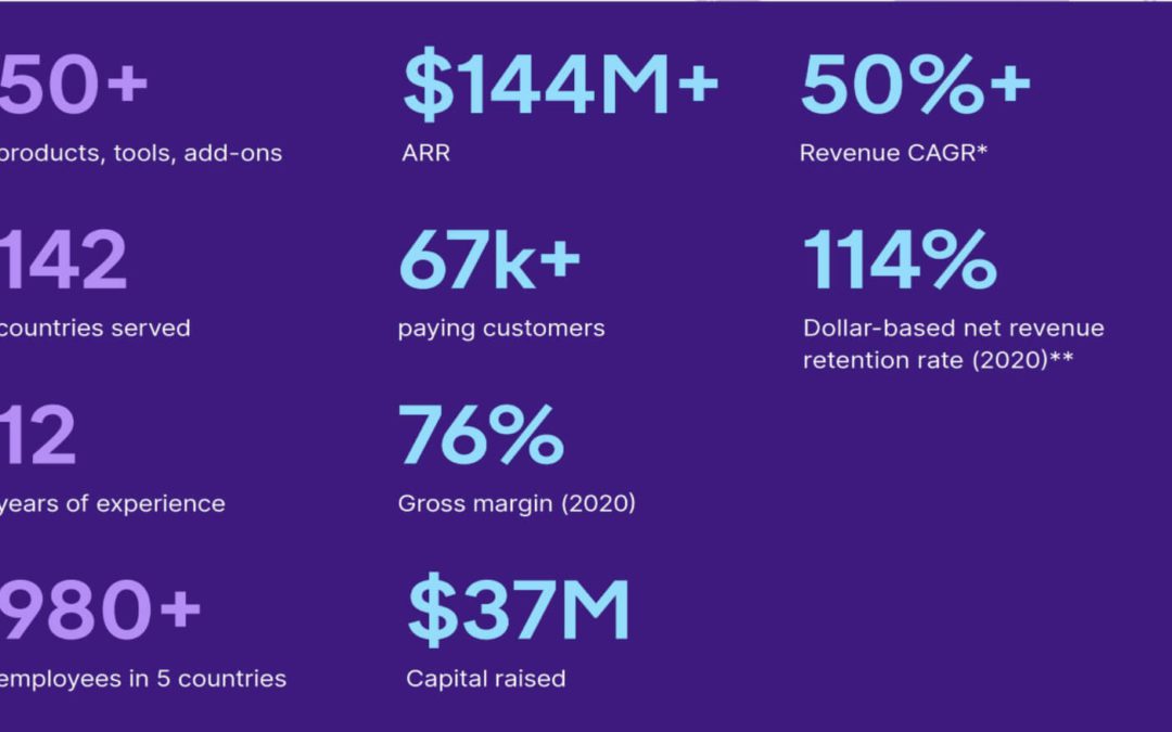 Semrush plans to go public after posting big 2020 growth