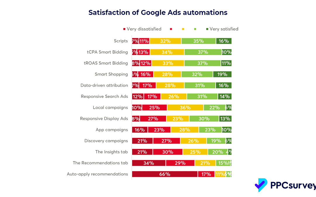 PPC Survey: Adoption of Google Ads automation high, marketers unhappy with recommendations