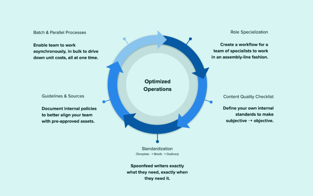 A 5-step framework to scale your content operations and SEO