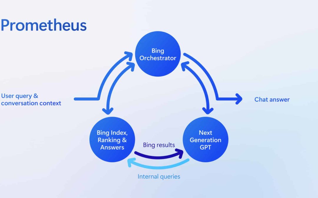 Microsoft Bing explains how Bing AI Chat leverages ChatGPT and Bing Search with Prometheus