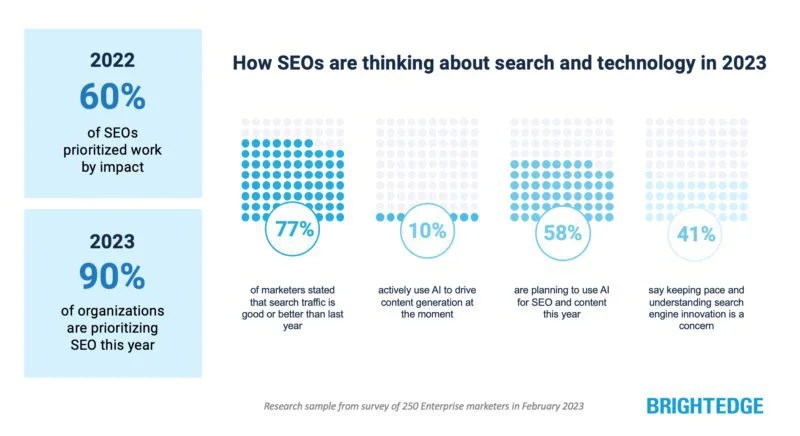 Use of AI for SEO and content to grow 5x this year